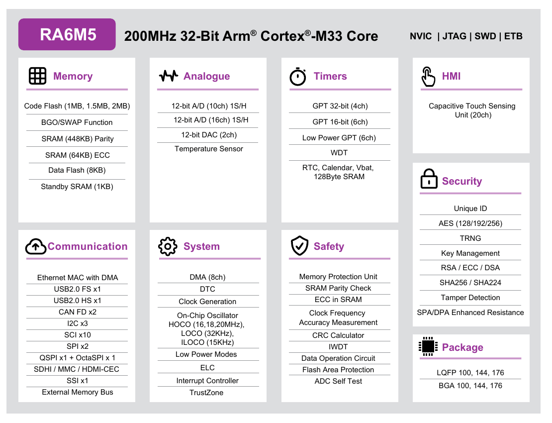 瑞萨官方 RA6M5 功能框图,包含 Cortex-M33、存储器、通信接口、定时器和系统模块